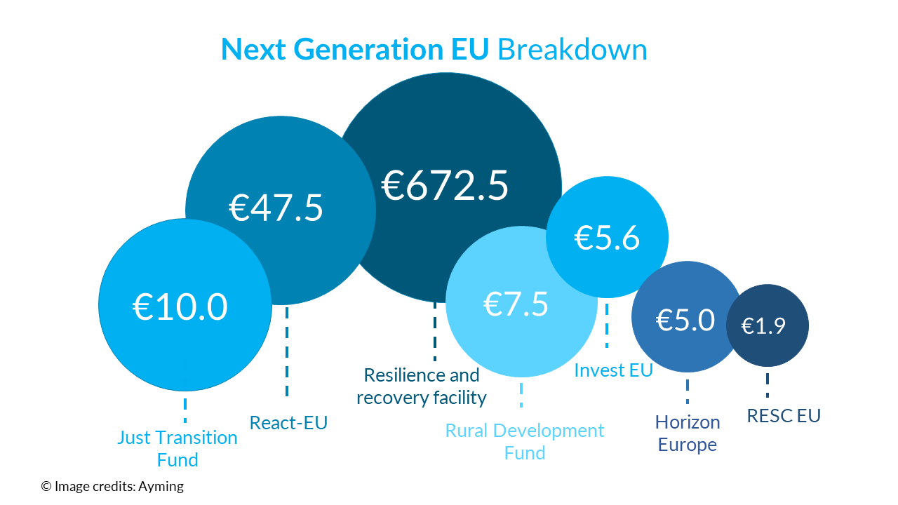 Next Generation EU : EU recovery fund explained (2021 Update)