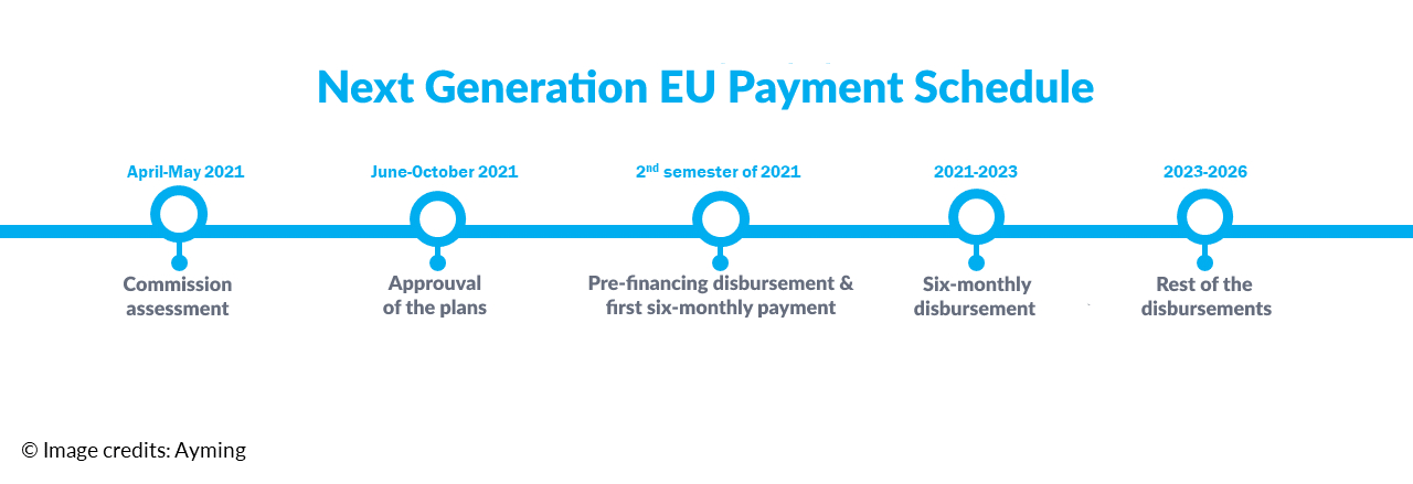Next generation EU payment schedule